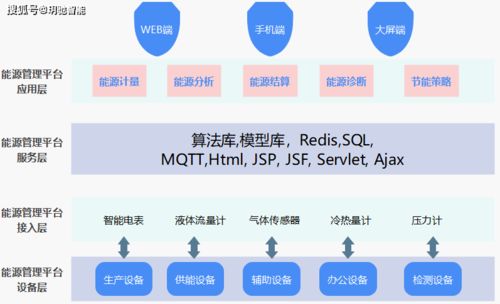 工廠能源管理系統(tǒng)在安徽某工業(yè)園區(qū)的應(yīng)用與信息系統(tǒng)運行維護(hù)服務(wù)