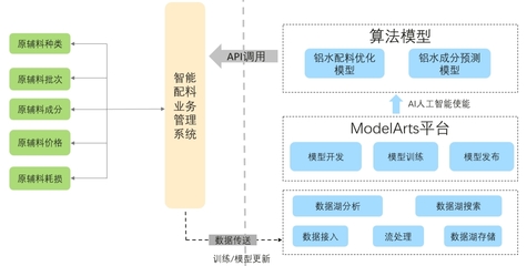 隆達鋁業 借助華為云AI，邁向智能配料新紀元